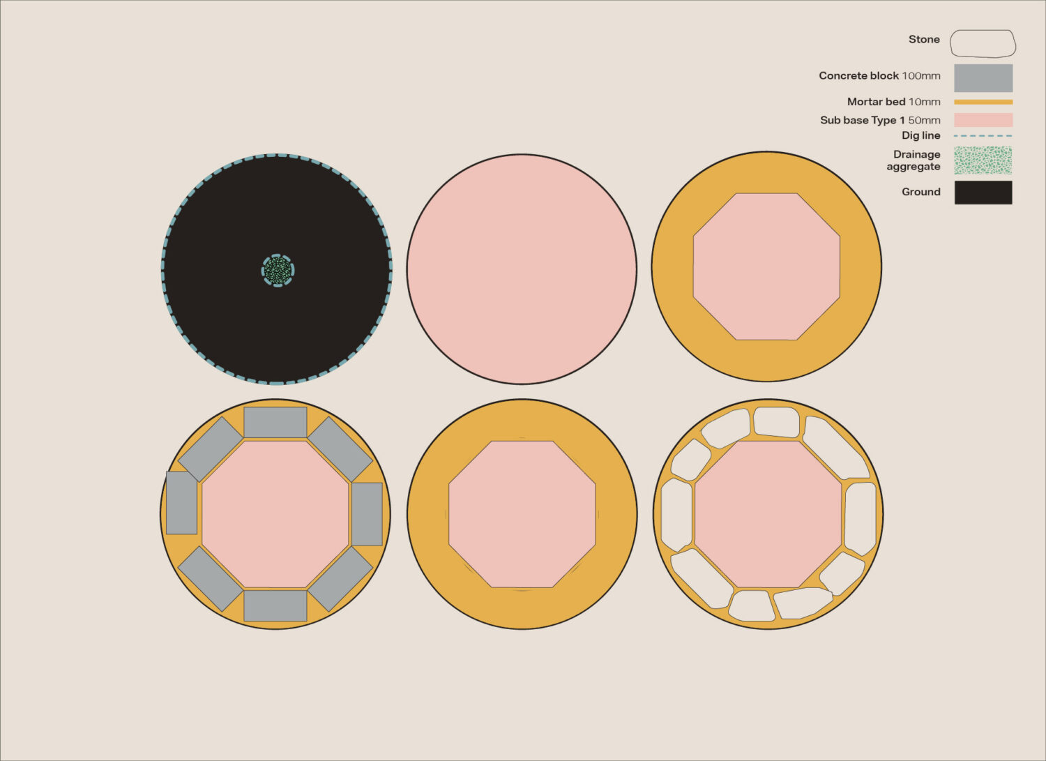 6 diagrams showing round firepit building steps. ground layer with hole for drainage, sub base, mortar, concrete blocks, mortar and stone.